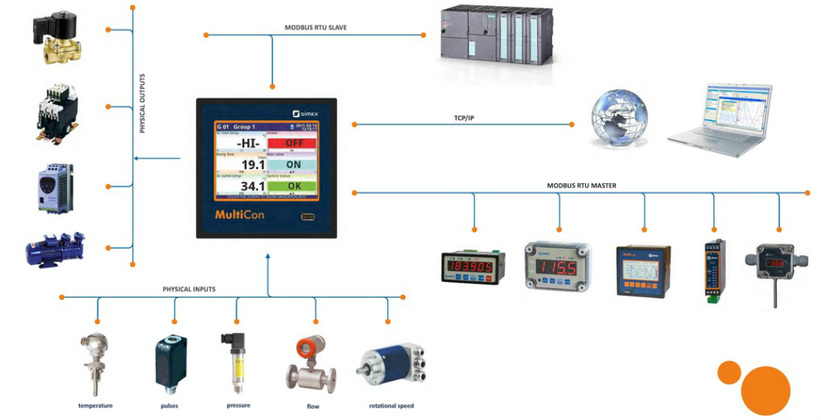 Controller Network